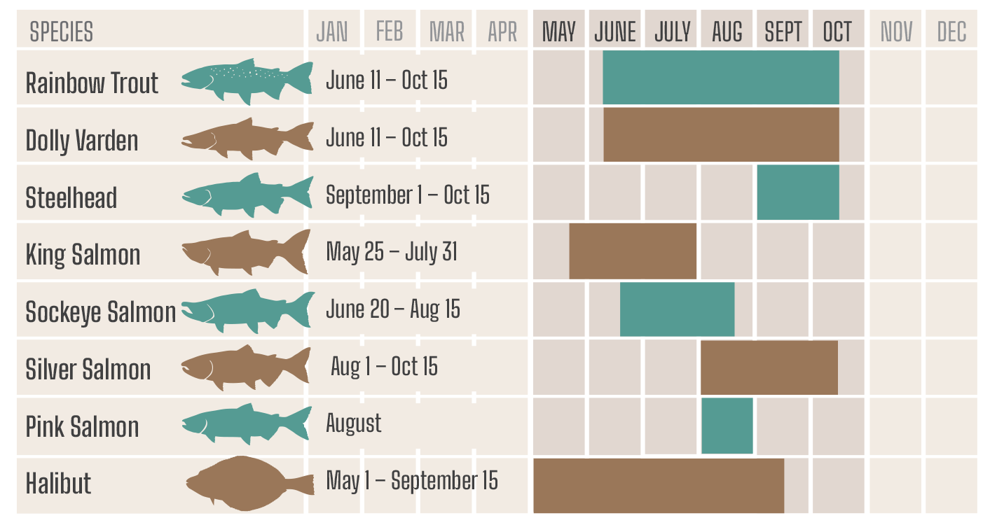 Kenai, Alaska Fishing Calendar and the Best Months to Fish
