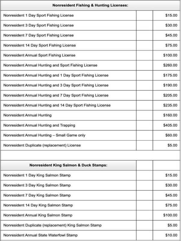 A guide to buying your Alaska Fishing License 2025 Kenai Fishing Company